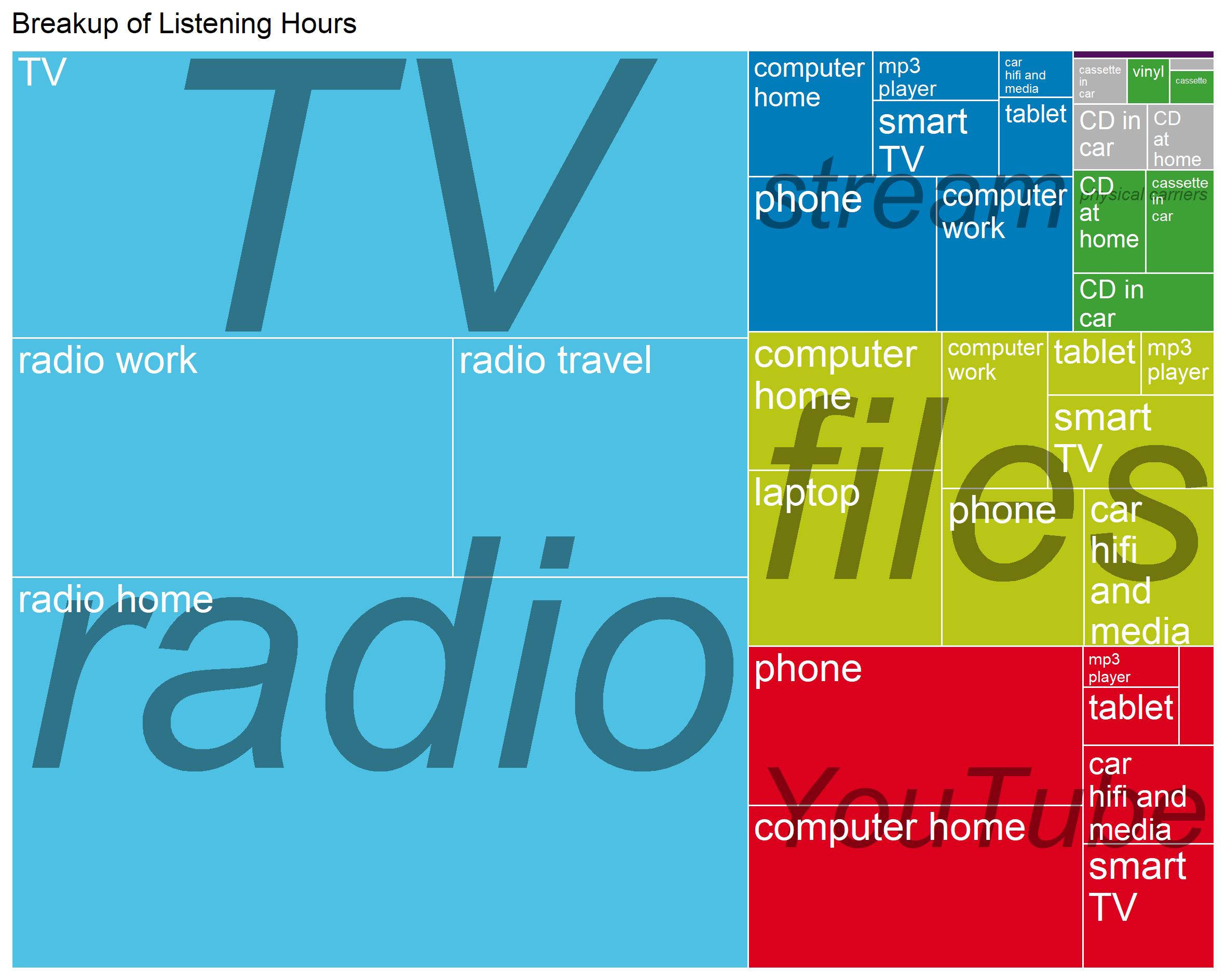 [Digital Music Observatory](https://music.dataobservatory.eu/) uses monitors volumes, prices and revenues on the total market, and compares them to calculated fair values. By understand the entire music economy, we can highlight when music is devaluing in various uses or countries.